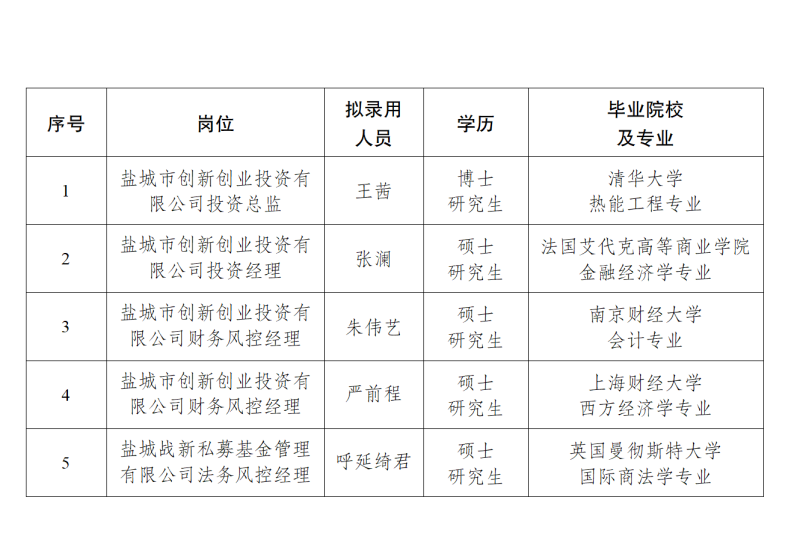 老虎机必赢
拟录用人员公示-高层次人才20251202_01.png
